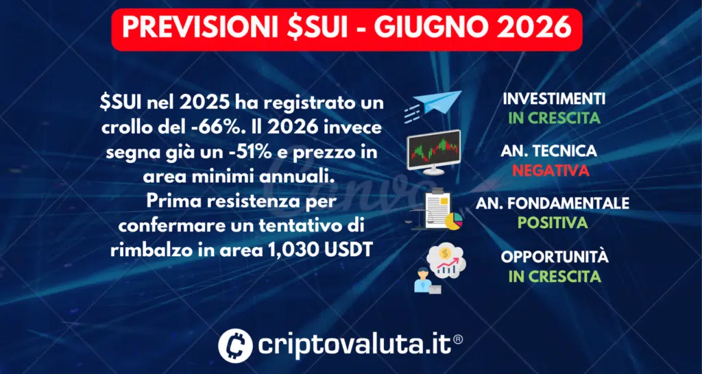 PREVISIONI $SUI SINTESI GIUGNO 2026