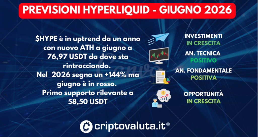 PREVISIONI SINTESI HYPERLIQUID GIUGNO 2026