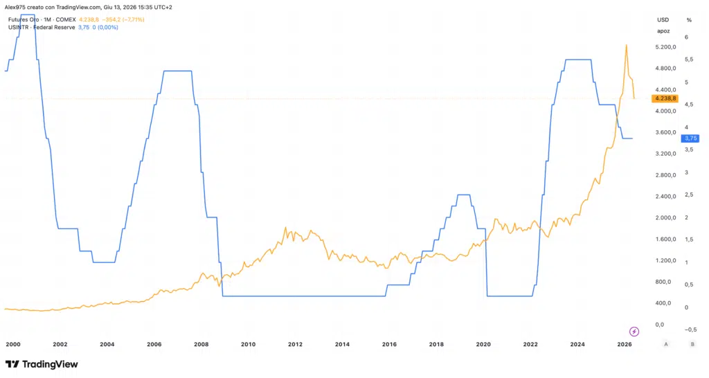 Panoramica Fed Fund e Oro