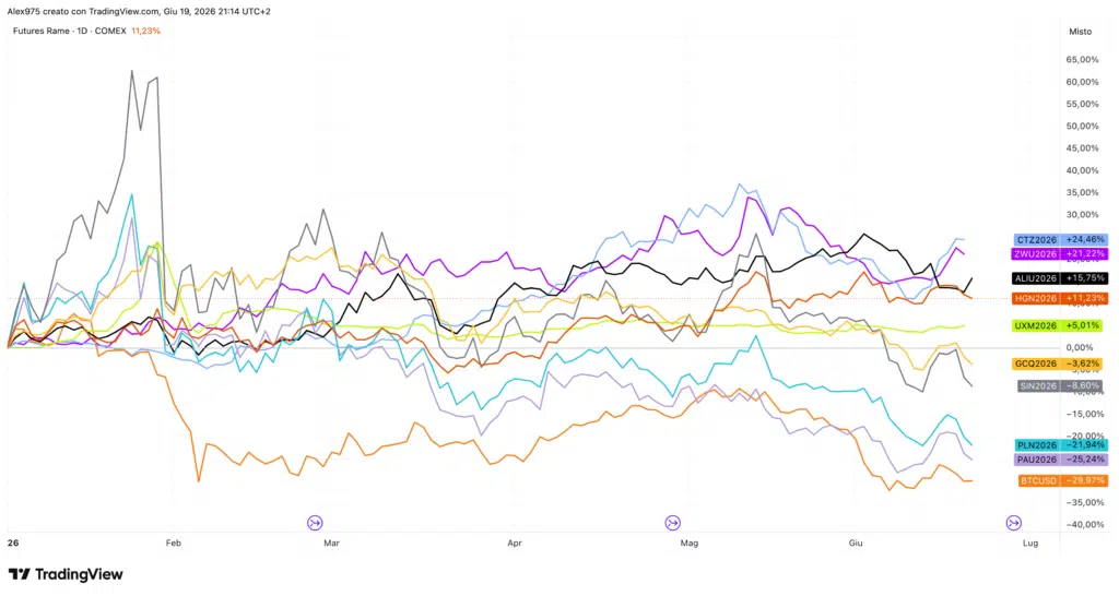 Panoramica commodities YTD