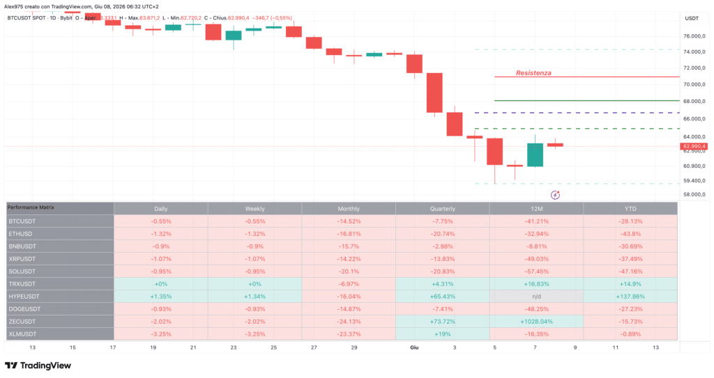 Panoramica performance crypto Top 10