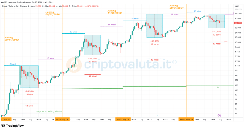 Panoramica storica Halving Bitcoin
