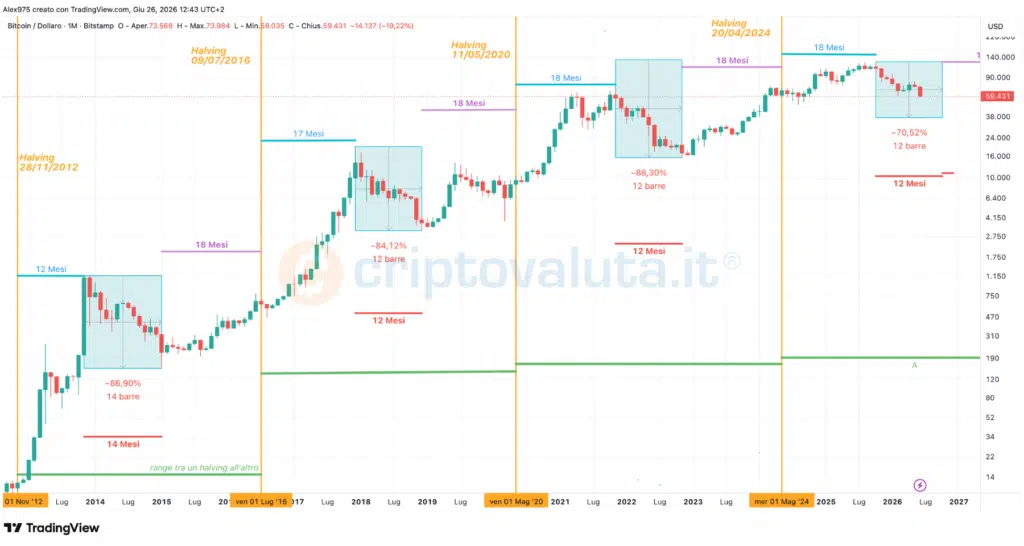 Panoramica storica Halving Bitcoin