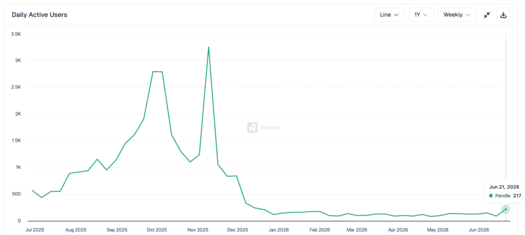 Pendle Daily Active Users - Fonte: Artemis