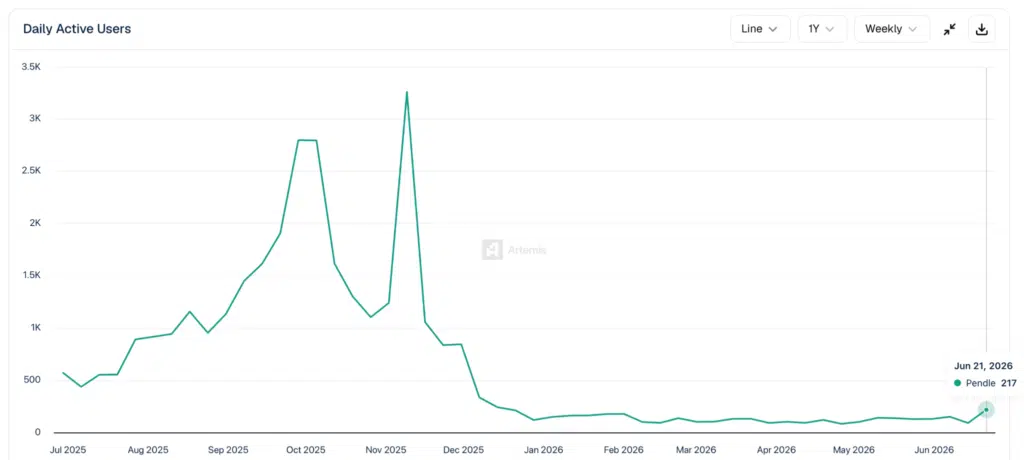 Pendle Daily Active Users - Fonte: Artemis