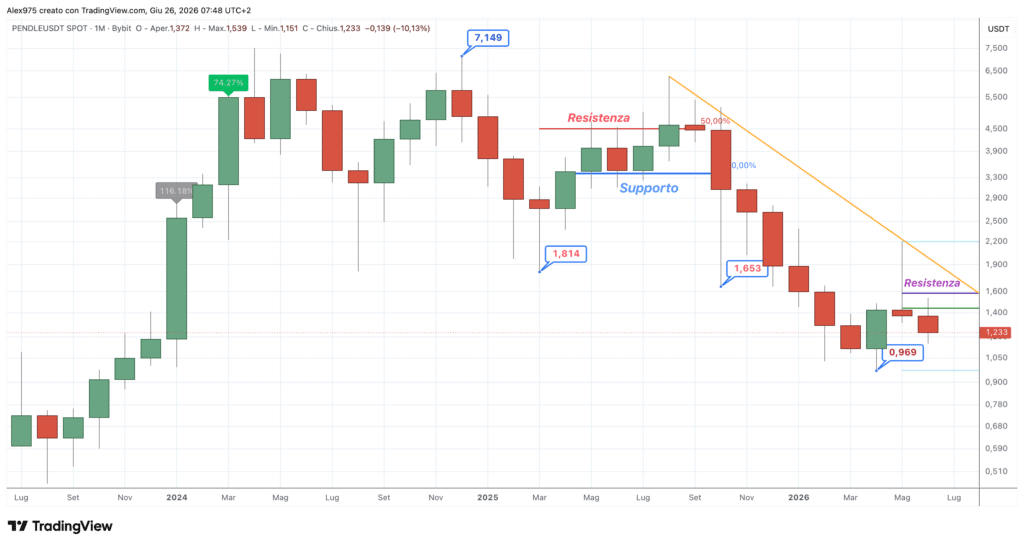 Pendle (PENDLE) - monthly giugno 2026