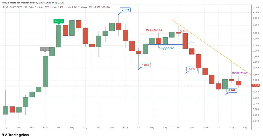Pendle (PENDLE) - monthly giugno 2026