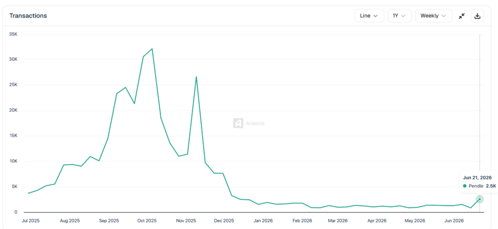 Pendle Transaction Count - Fonte: Artemis