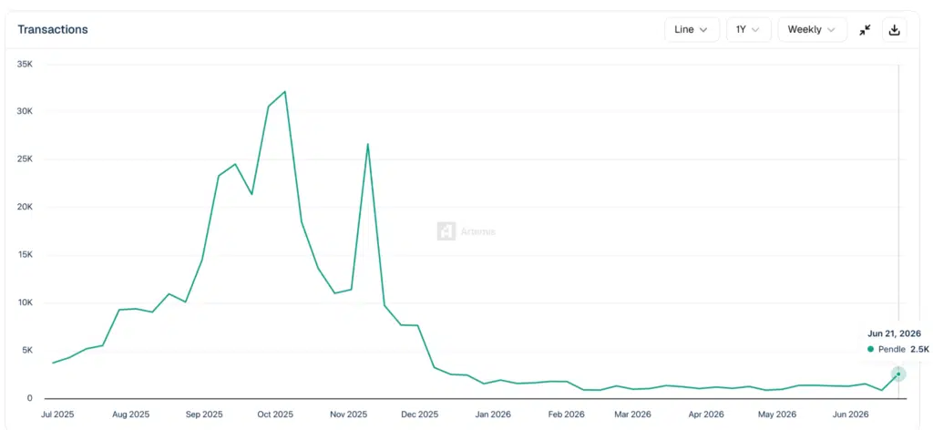 Pendle Transaction Count - Fonte: Artemis