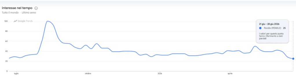 Pendle ricerche di Google Trends