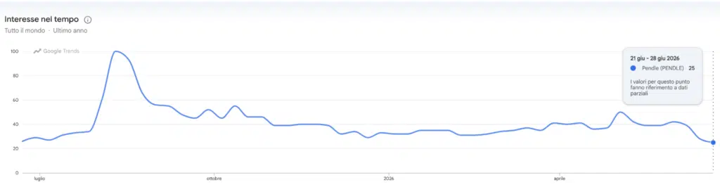 Pendle ricerche di Google Trends