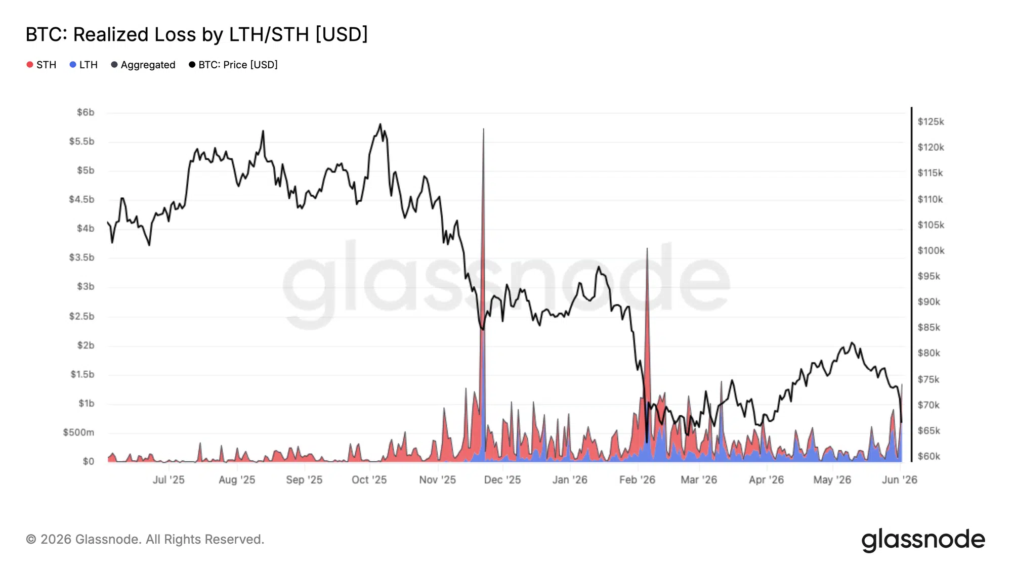 Perdite realizzate Bitcoin LTH