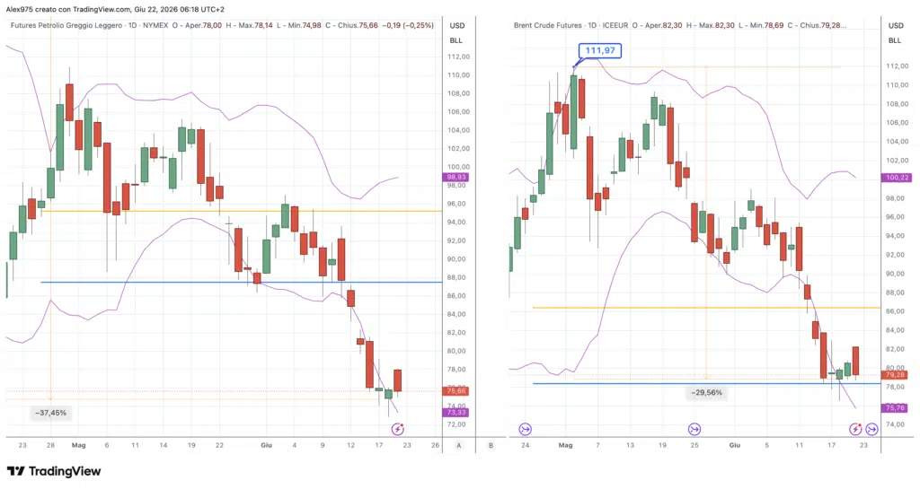 Petrolio WTI - Brent daily 22 giugno 2026