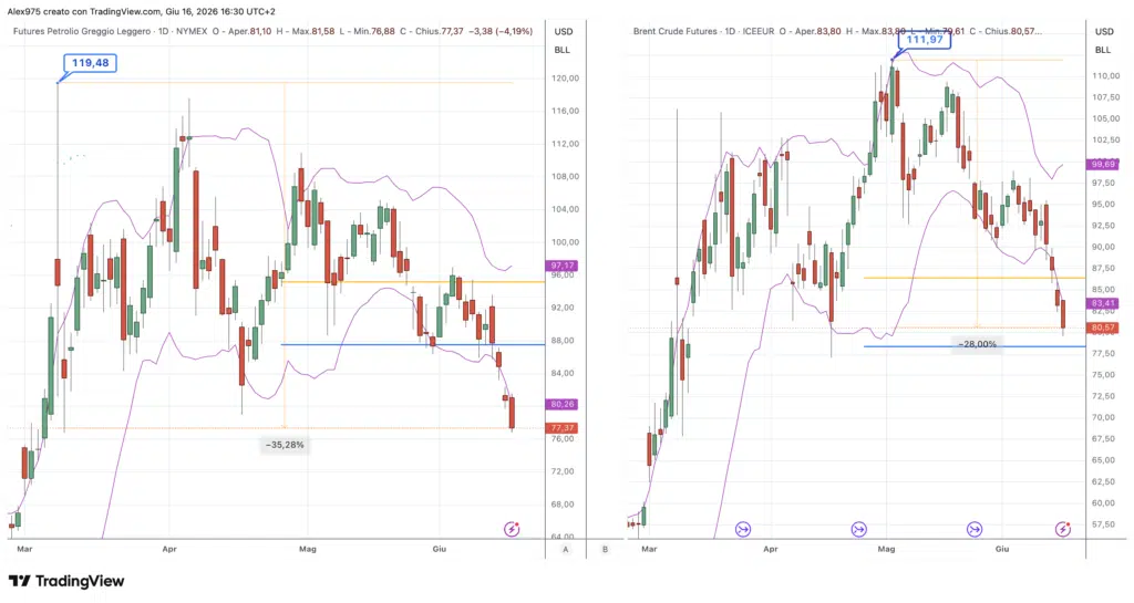 Petrolio WTI e Brent