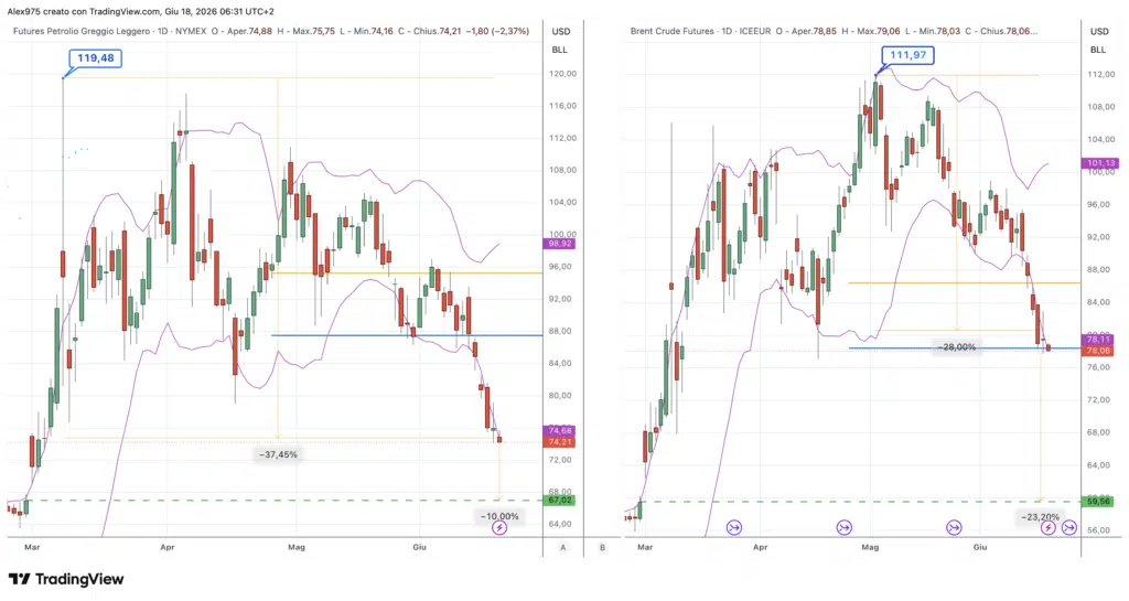 Petrolio WTI e Brent - daily 18 giugno 2026