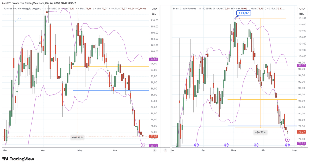 Petrolio WTI e Brent - daily 24 giugno 2026