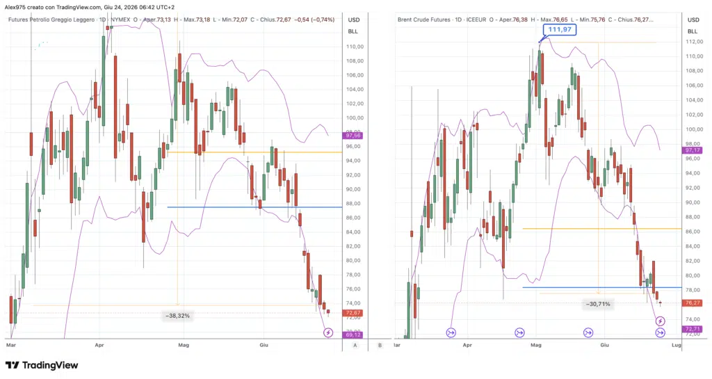Petrolio WTI e Brent - daily 24 giugno 2026