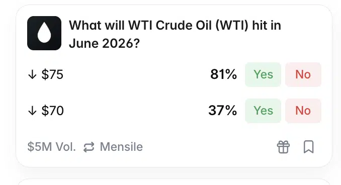 Probabilità sul WTI a giugno - Fonte Polymarket