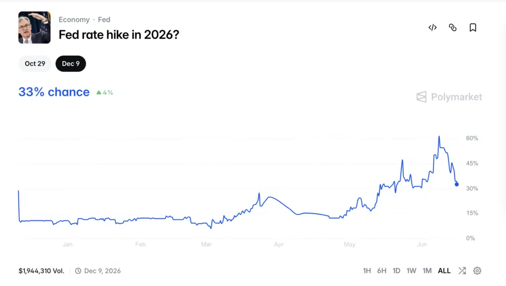 Probabilità rialzi Fed nel 2026
