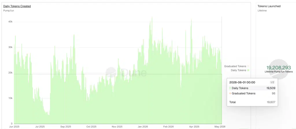 Pump.fun Daily Tokens Created