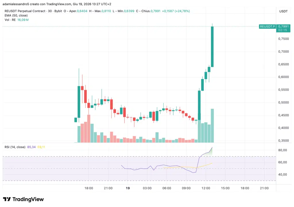 Grafico token crypto RE