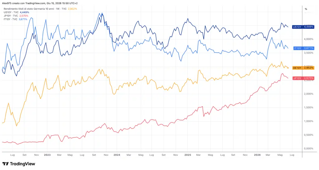 Rendimenti 10Y USA - DE-JAP-ITA