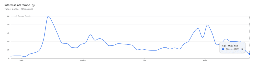Ricerche Google Trends per Bittensor
