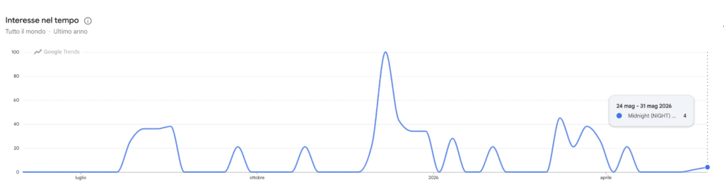 Ricerche Google Trends per Midnight (NIGHT)