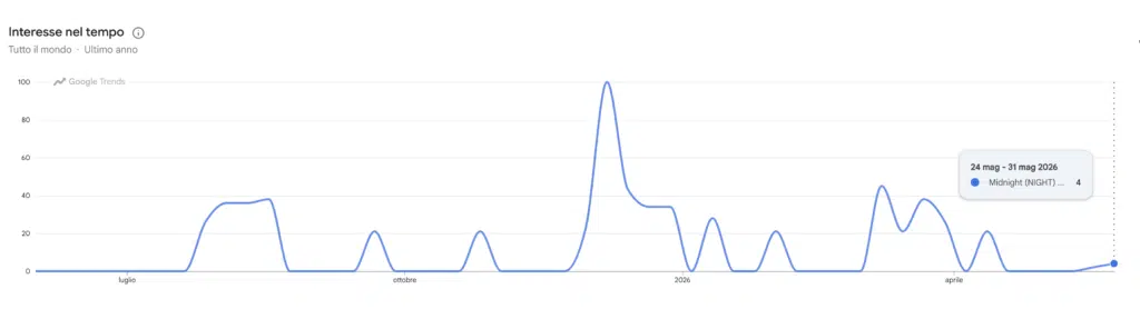Ricerche Google Trends per Midnight (NIGHT)