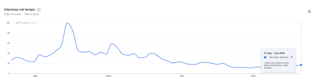 Ricerche Google Trends per Toncoin
