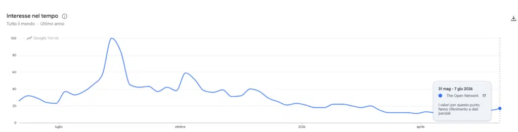 Ricerche Google Trends per Toncoin