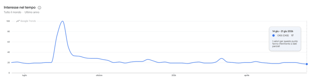 Ricerche di Google Trend per OKB