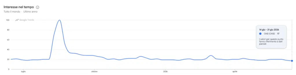 Ricerche di Google Trend per OKB