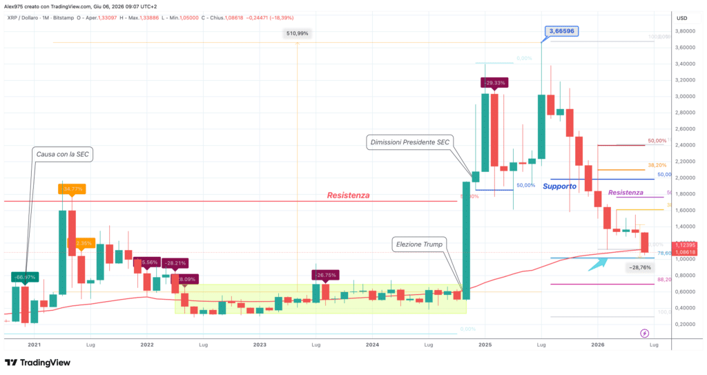 Ripple XRP - monthly giugno 2026