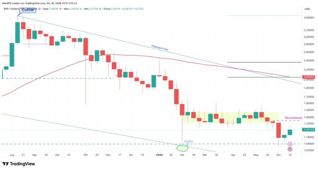 Ripple XRP - weekly 16 giugno 2026