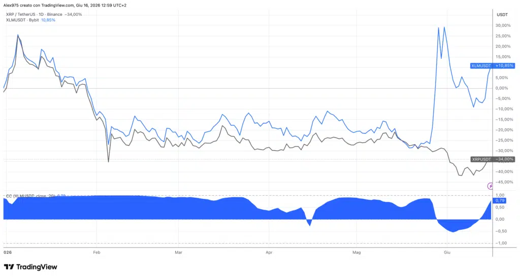 Ripple vs Stellar - da inizio 2026