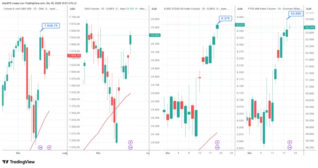 S&P 500 - DAX - EuroStoxx - FTSE MIB - daily 19 giugno 2026