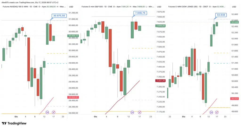S&P 500 - Nasdaq - Dow Jones