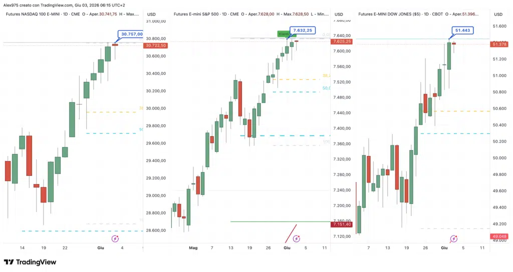S&P 500 - Nasdaq - Dow Jones