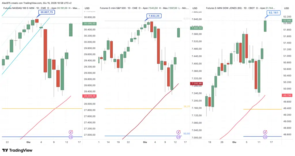 S&P 500 - Nasdaq - Dow Jones daily 15 giugno 2026