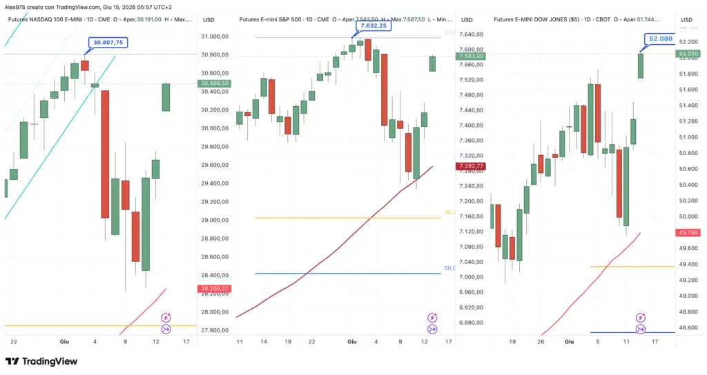 S&P 500 - Nasdaq - Dow Jones daily 15 giugno 2026