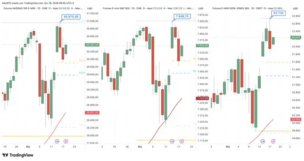 S&P 500 - Nasdaq - Dow Jones - daily 18 giugno 2026