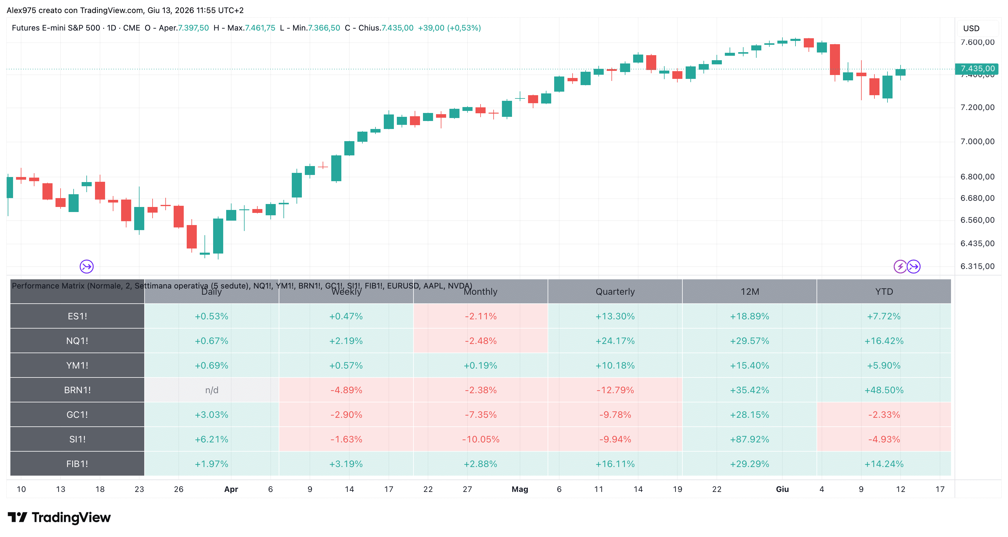 Wall Street corre, Tron resiste e Piazza Affari sorprende tutti. La pazza settimana dei mercati