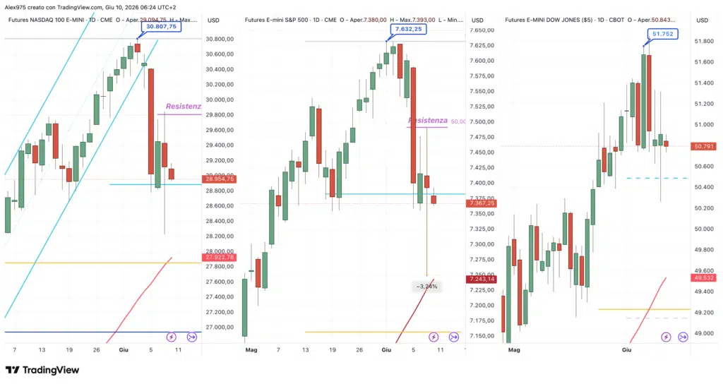 SP 500 - Nasdaq - Dow Jones daily del 10 giugno 2026