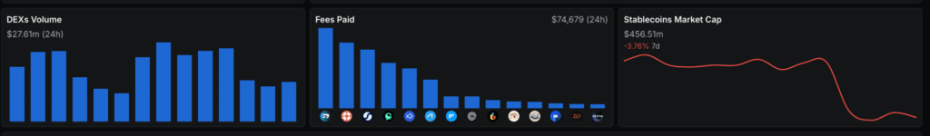 SUI - DEXs Volume e Stablecoin