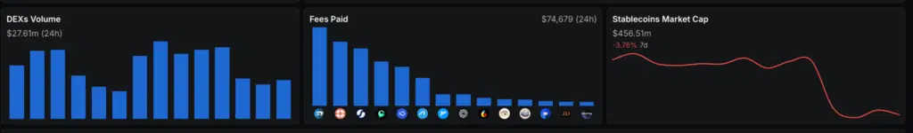 SUI - DEXs Volume e Stablecoin