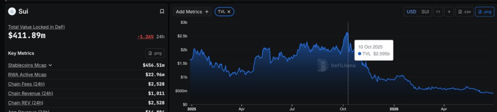 SUI Total Value Locked - Fonte: DefiLlama