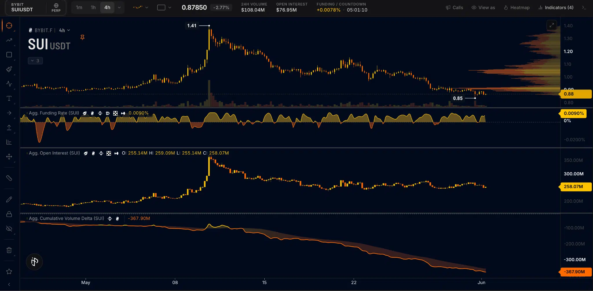 SUI crypto andamento di prezzo