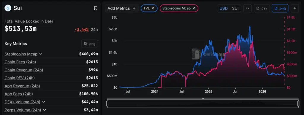 SUI TVL, stablecoin e metriche DeFi