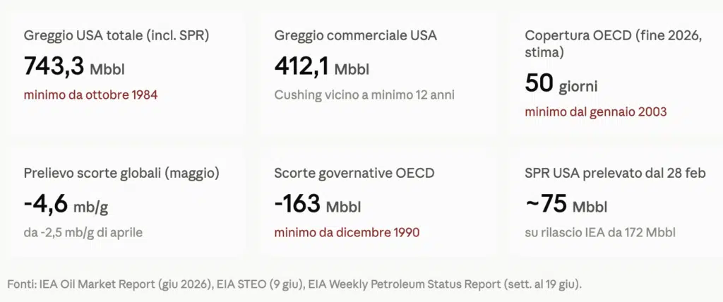 Scorte di petrolio - Fonte: IEA Oil Market Report